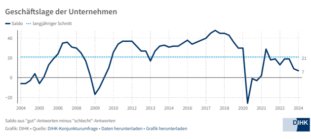 Unternehmen für 2024 negativ gestimmt - Die Geschäftslage der Unternehmen - Quelle: DIHK